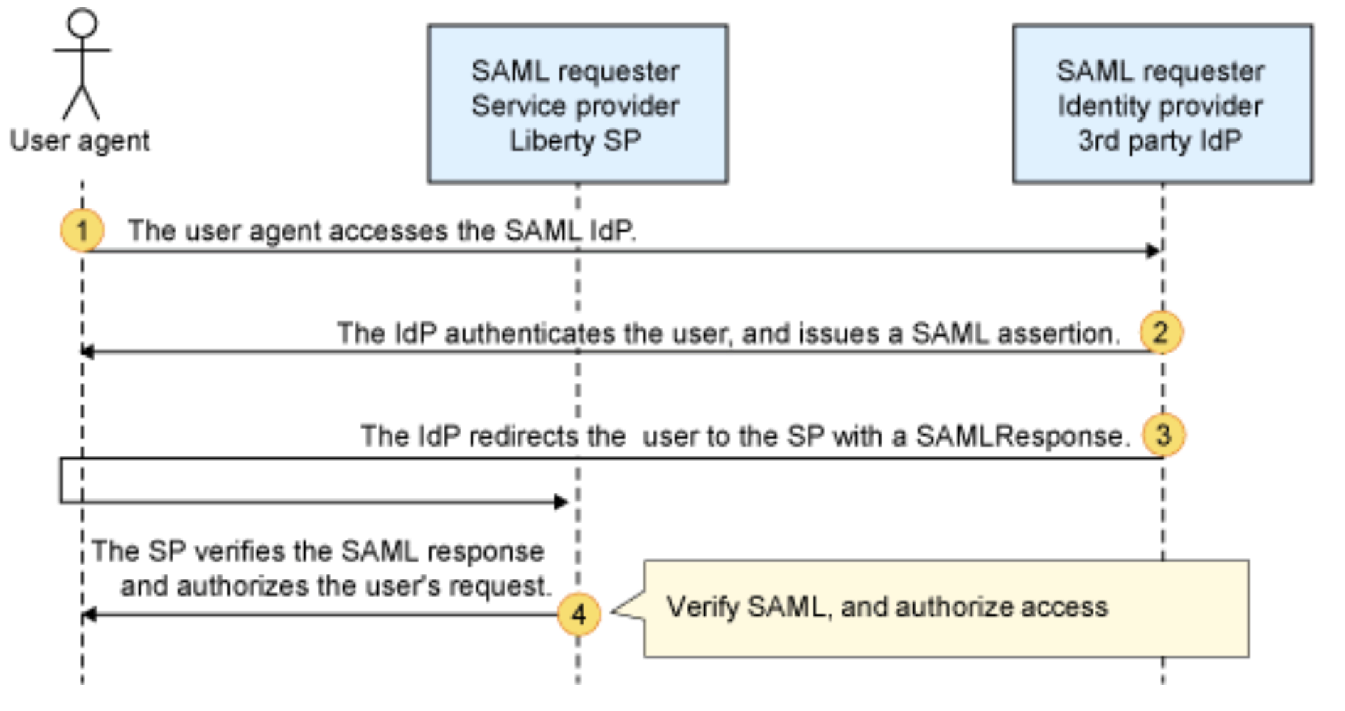 SAML Web Browser SSO Scenarios by IBM