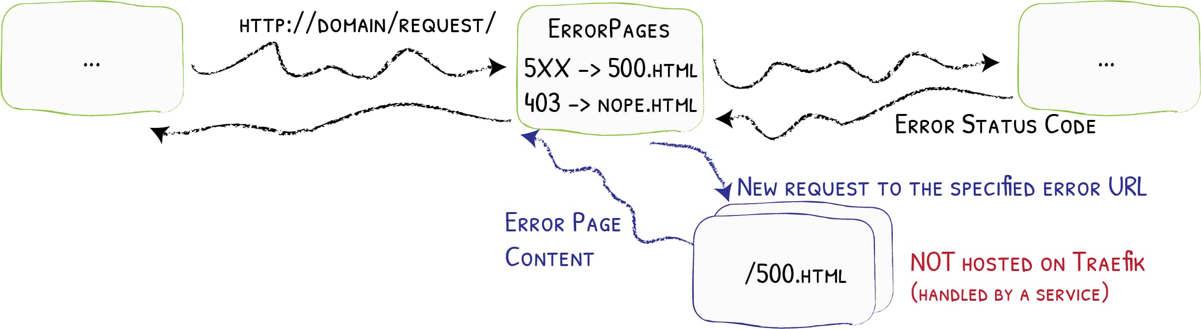 The ErrorPage middleware